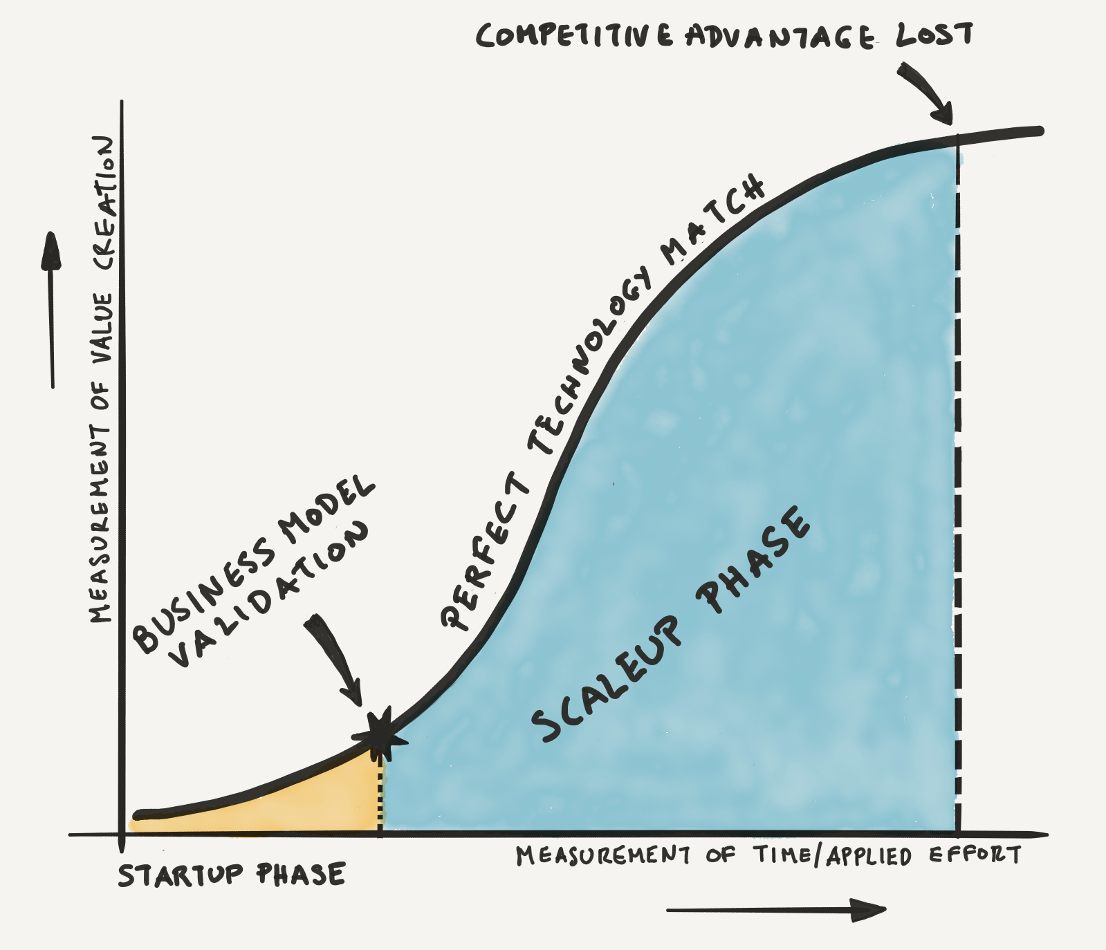 Model of product value across startup and scale-up growth phases