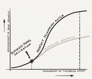 Model showing how an imperfect technology match constrains growth