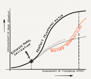 Model showing the effect of a delayed technology pivot