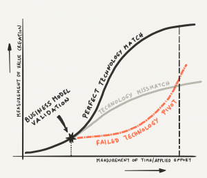 Model showing the effect of a slow technology pivot